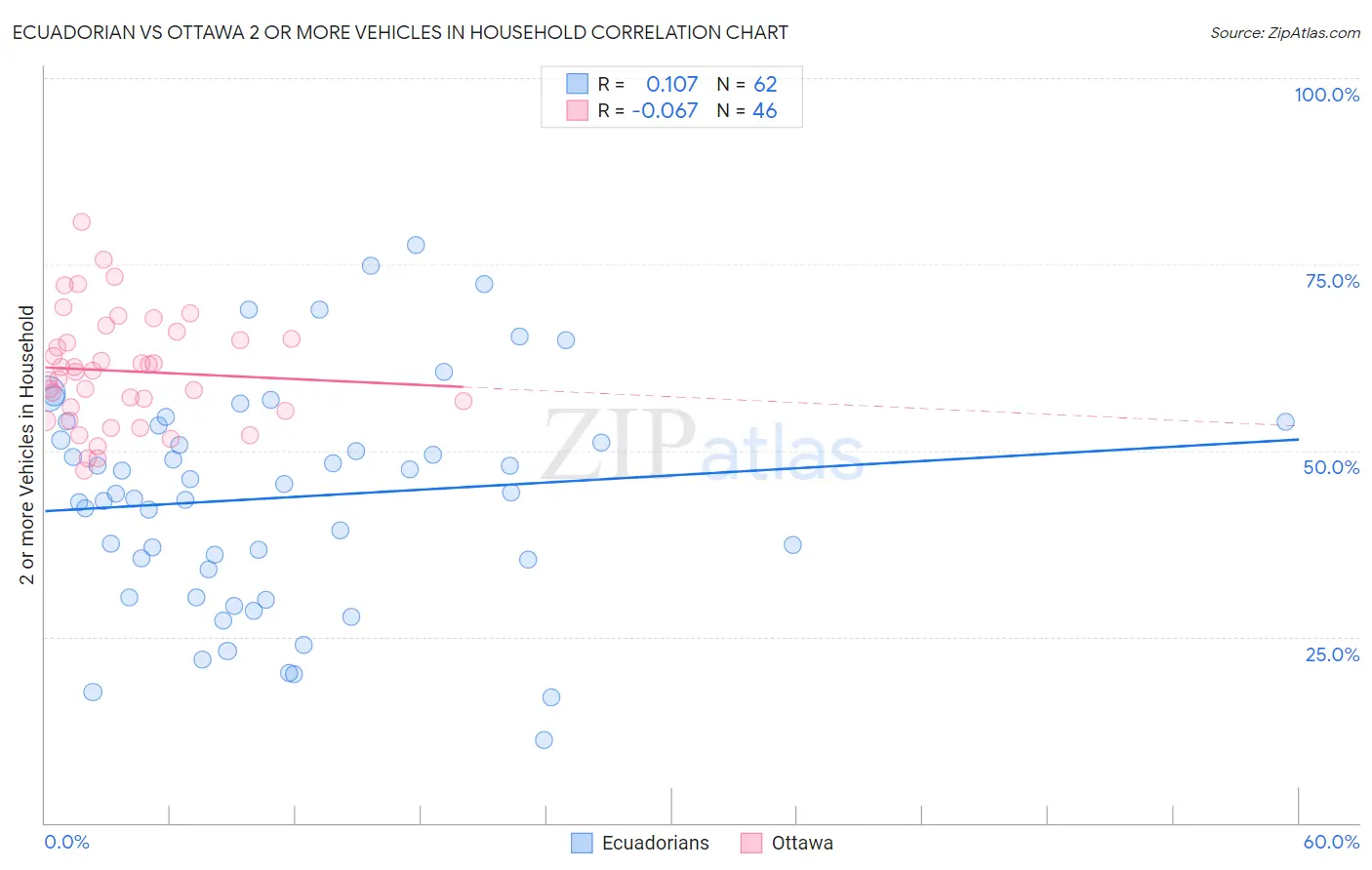Ecuadorian vs Ottawa 2 or more Vehicles in Household