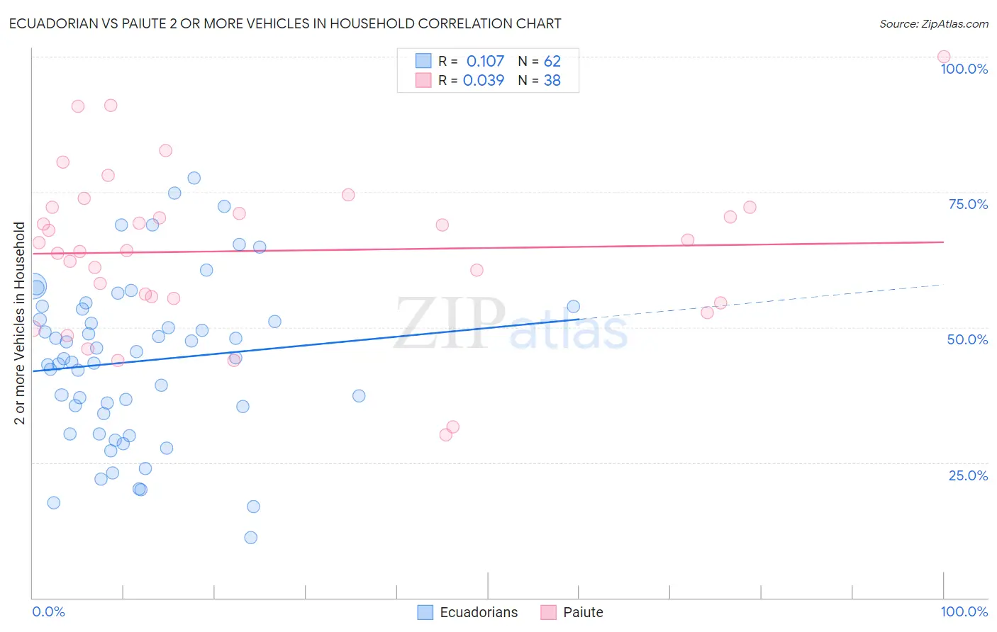 Ecuadorian vs Paiute 2 or more Vehicles in Household