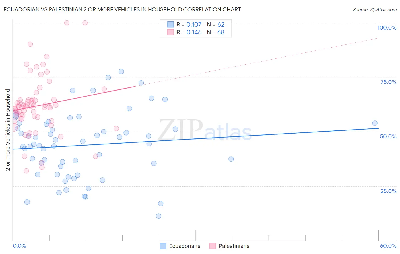 Ecuadorian vs Palestinian 2 or more Vehicles in Household