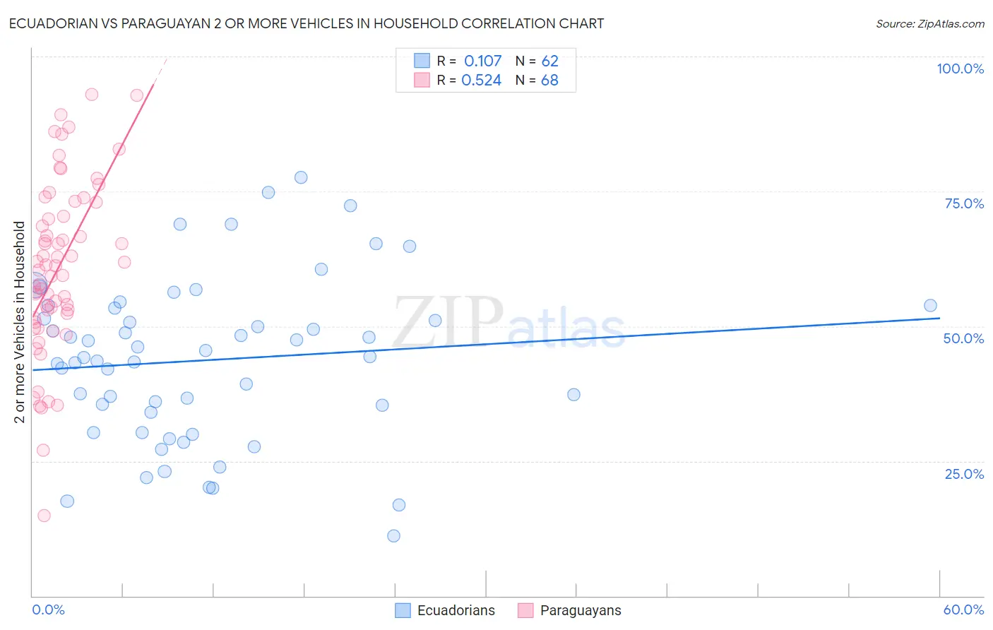 Ecuadorian vs Paraguayan 2 or more Vehicles in Household