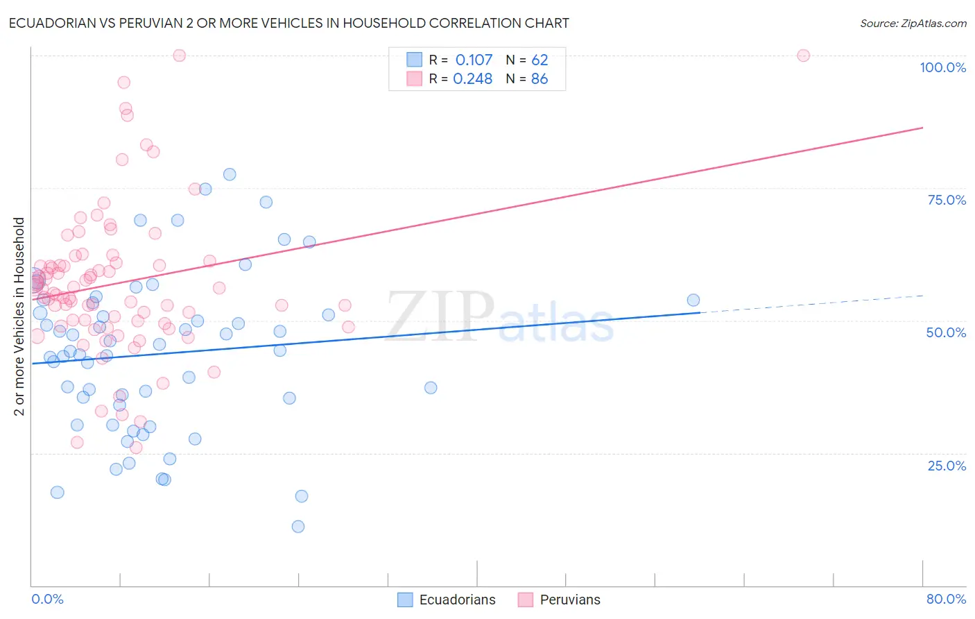 Ecuadorian vs Peruvian 2 or more Vehicles in Household