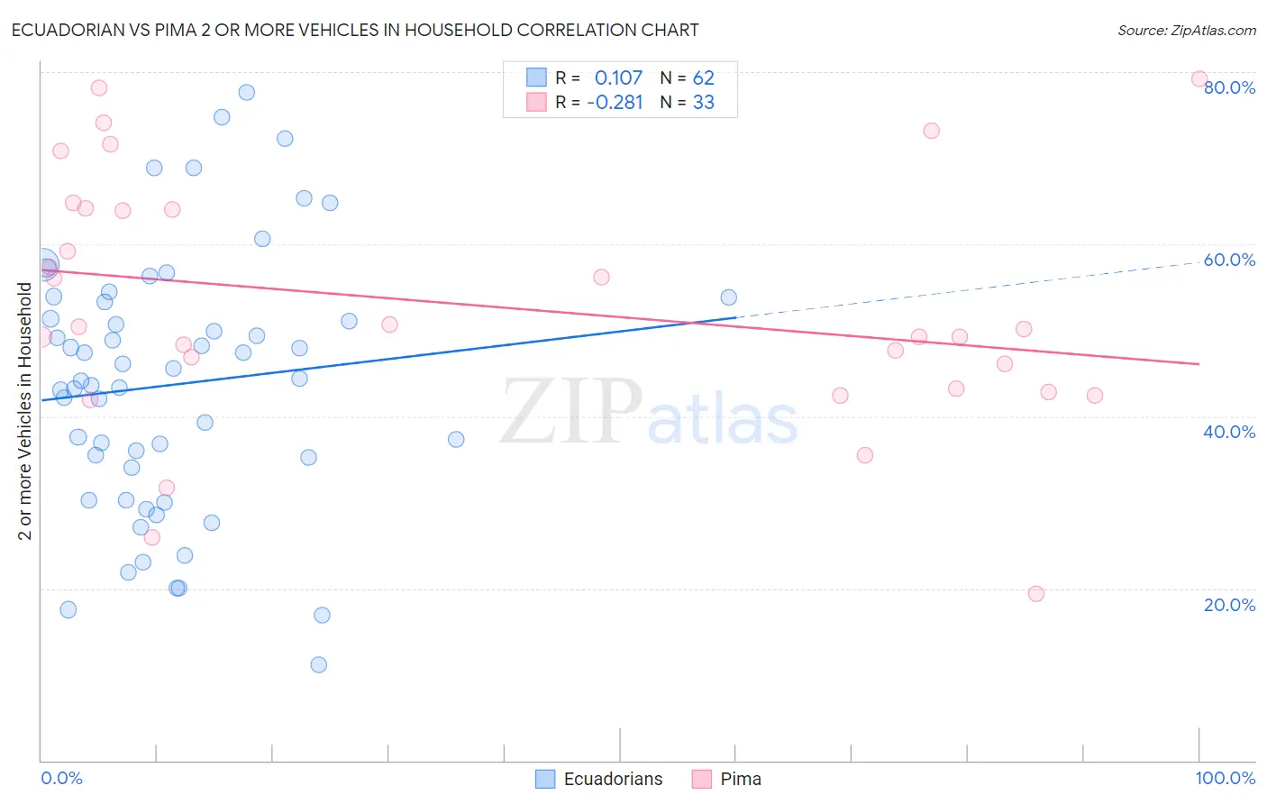 Ecuadorian vs Pima 2 or more Vehicles in Household
