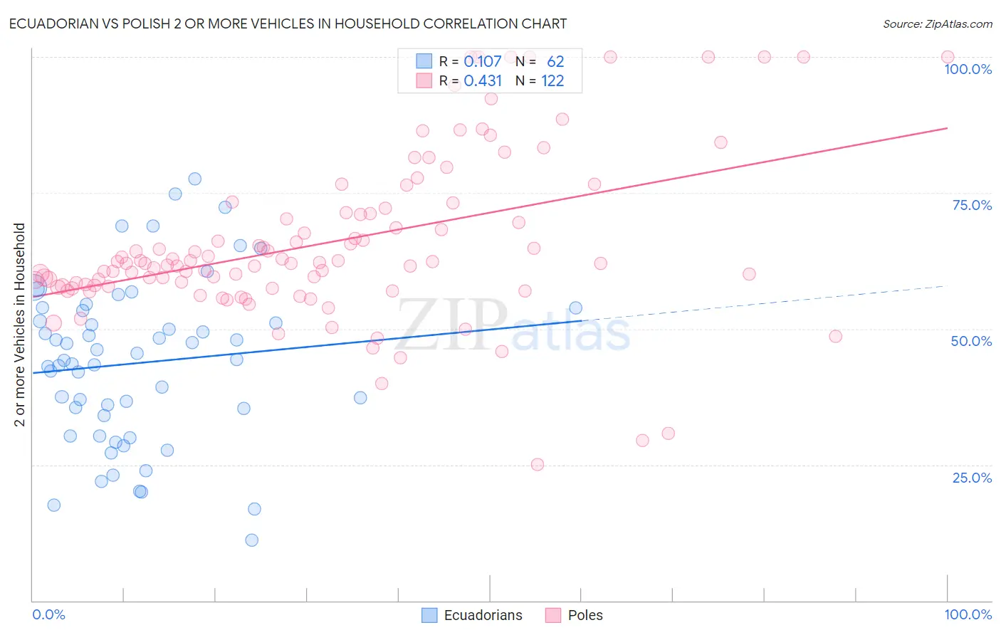 Ecuadorian vs Polish 2 or more Vehicles in Household