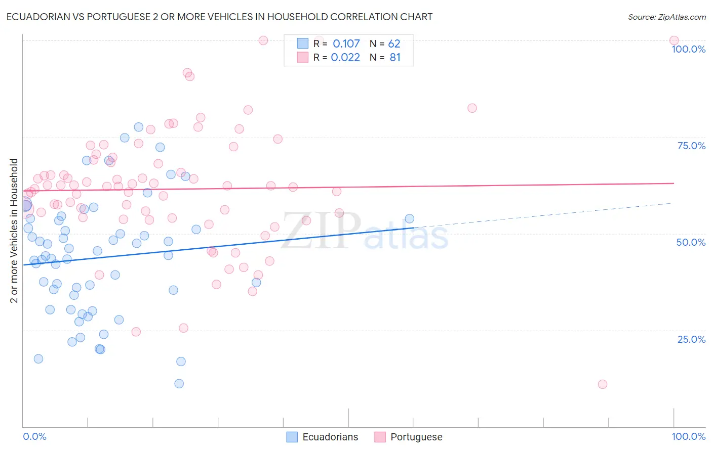 Ecuadorian vs Portuguese 2 or more Vehicles in Household