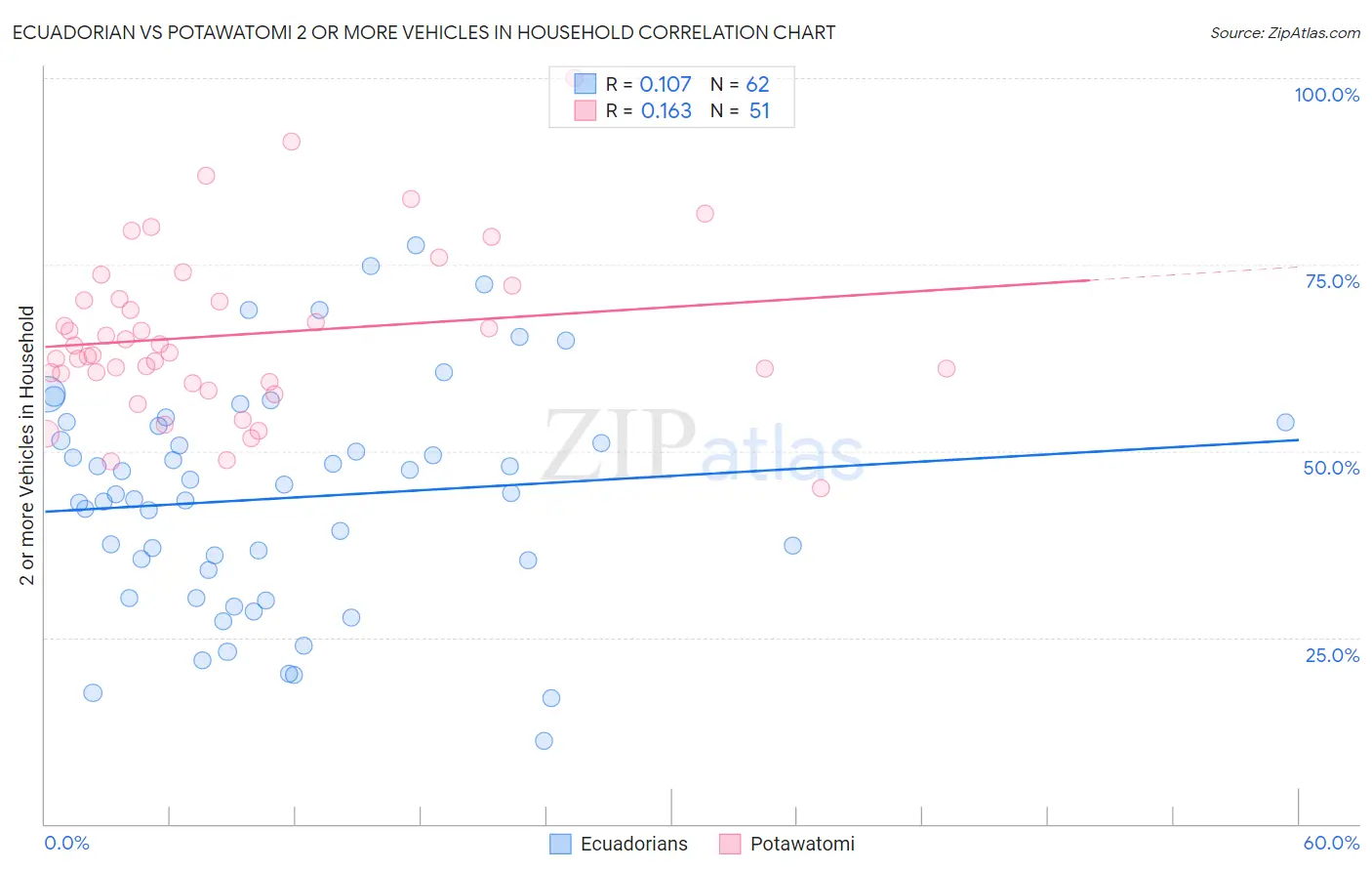 Ecuadorian vs Potawatomi 2 or more Vehicles in Household