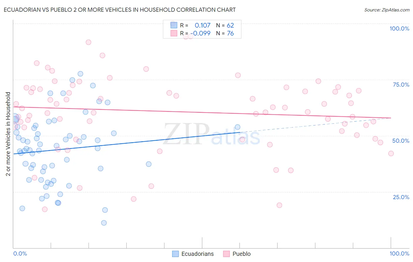 Ecuadorian vs Pueblo 2 or more Vehicles in Household