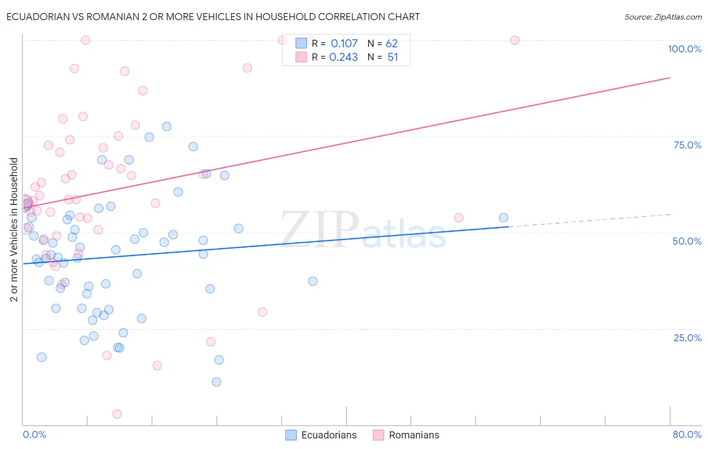 Ecuadorian vs Romanian 2 or more Vehicles in Household