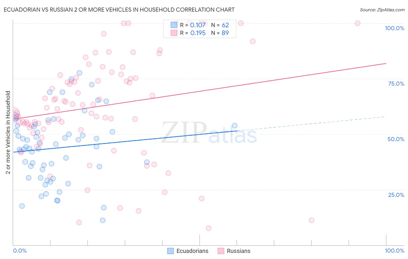 Ecuadorian vs Russian 2 or more Vehicles in Household