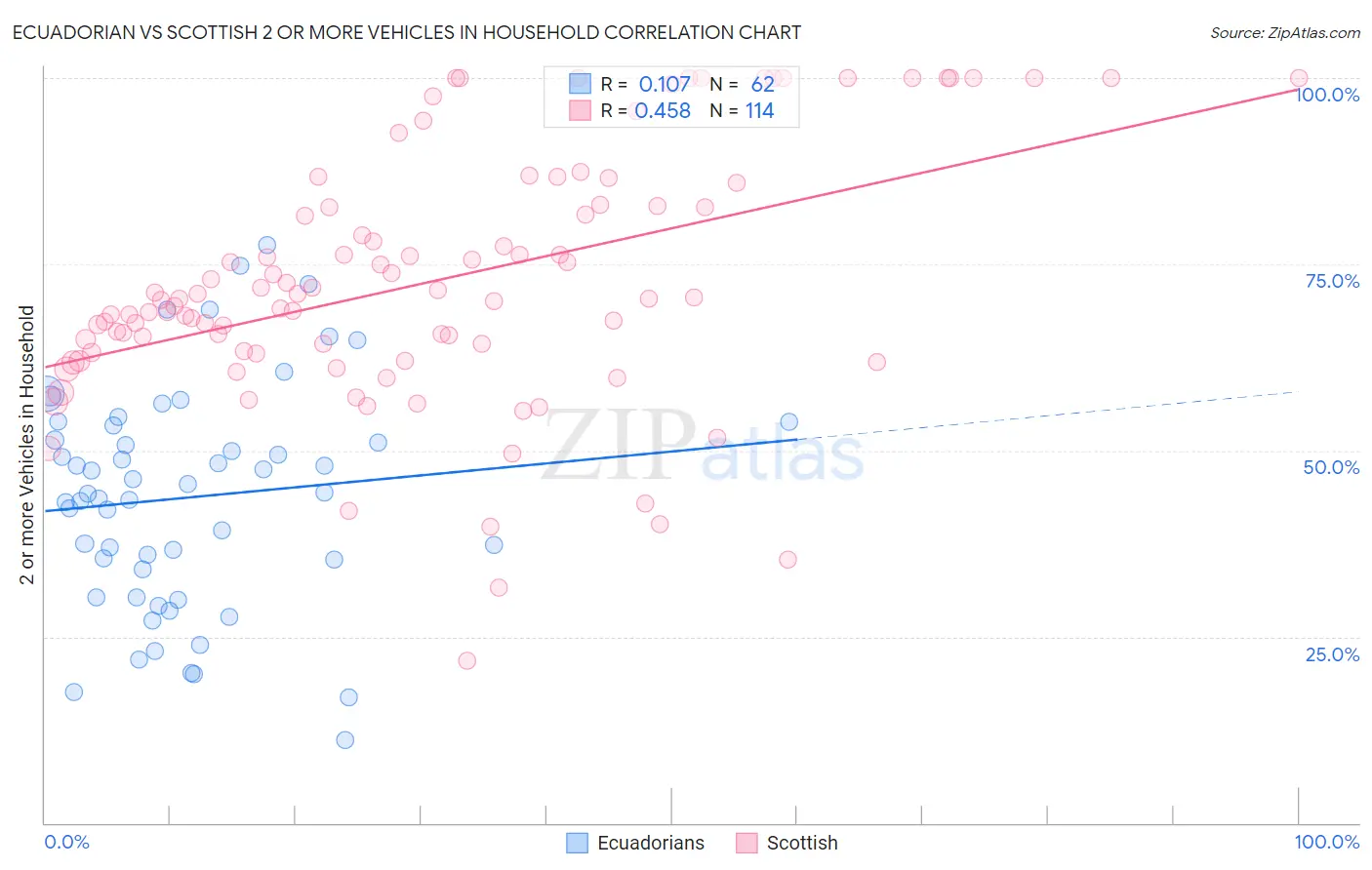 Ecuadorian vs Scottish 2 or more Vehicles in Household