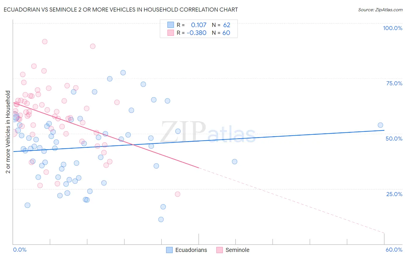 Ecuadorian vs Seminole 2 or more Vehicles in Household