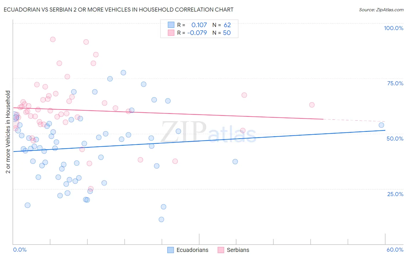 Ecuadorian vs Serbian 2 or more Vehicles in Household