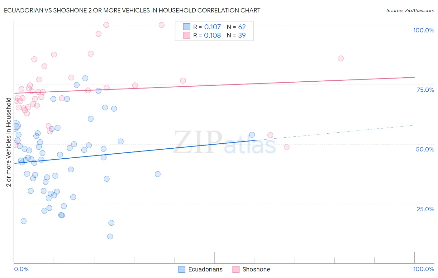 Ecuadorian vs Shoshone 2 or more Vehicles in Household