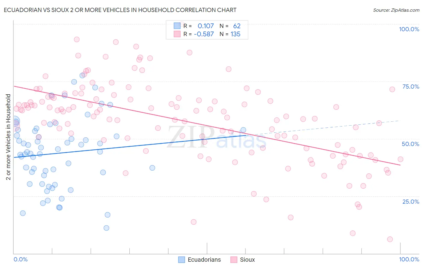 Ecuadorian vs Sioux 2 or more Vehicles in Household