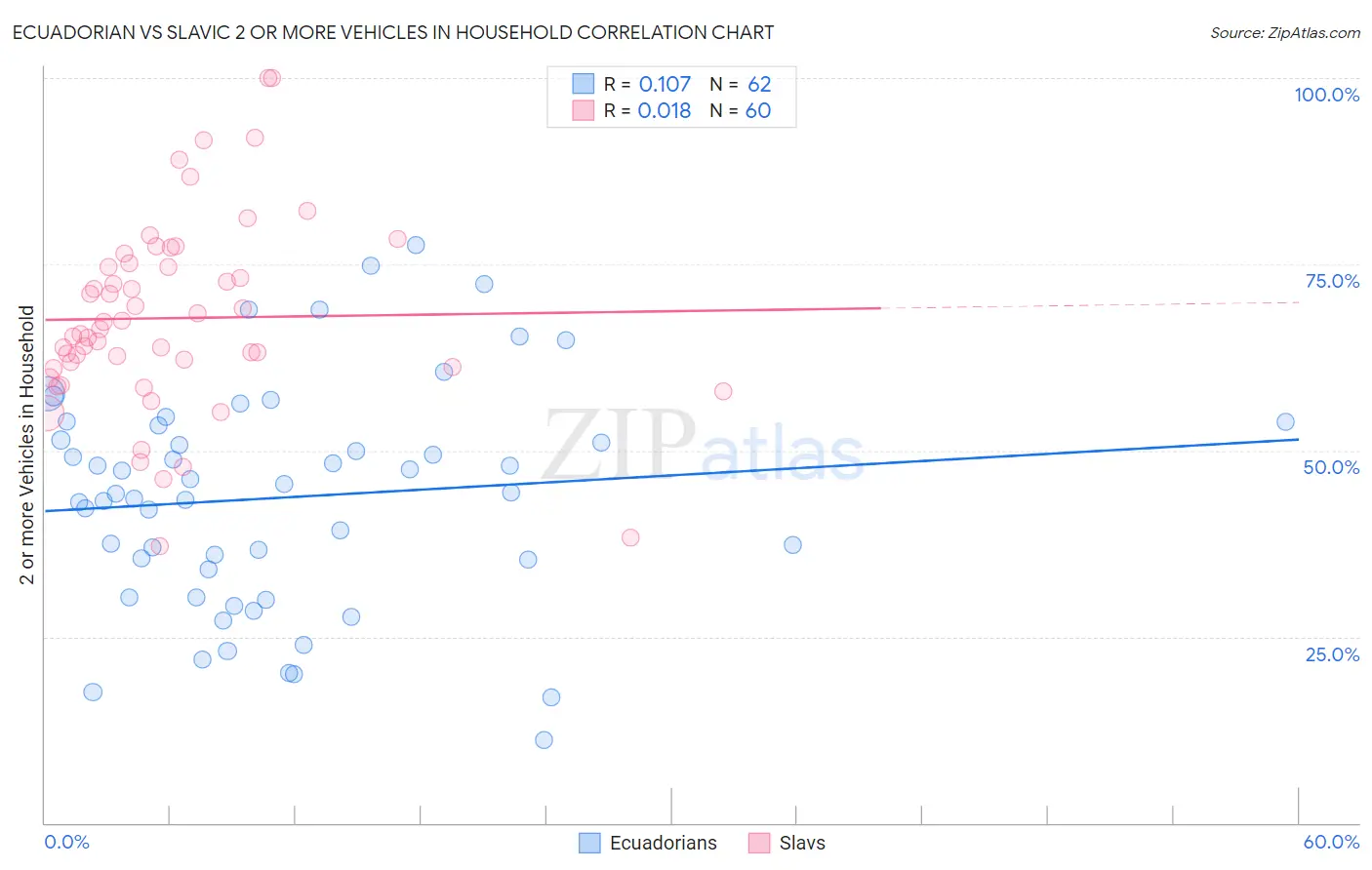 Ecuadorian vs Slavic 2 or more Vehicles in Household