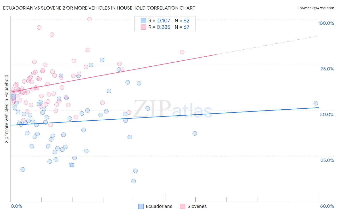 Ecuadorian vs Slovene 2 or more Vehicles in Household