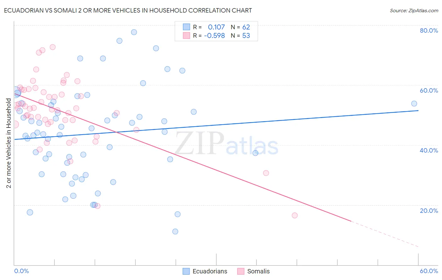 Ecuadorian vs Somali 2 or more Vehicles in Household