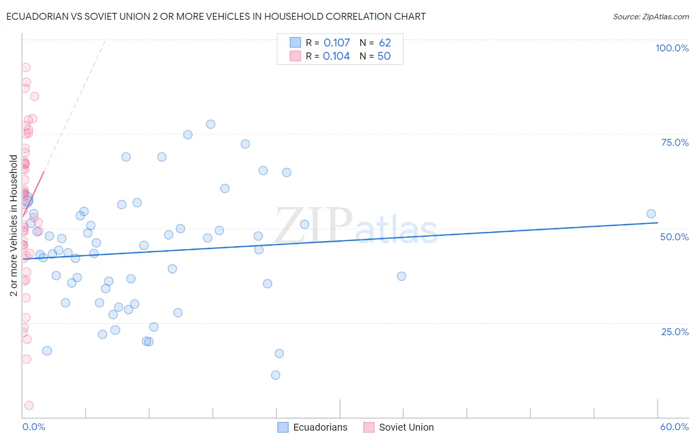 Ecuadorian vs Soviet Union 2 or more Vehicles in Household