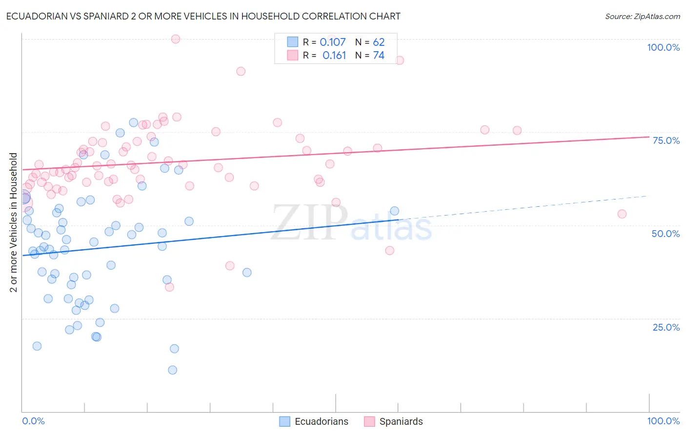 Ecuadorian vs Spaniard 2 or more Vehicles in Household
