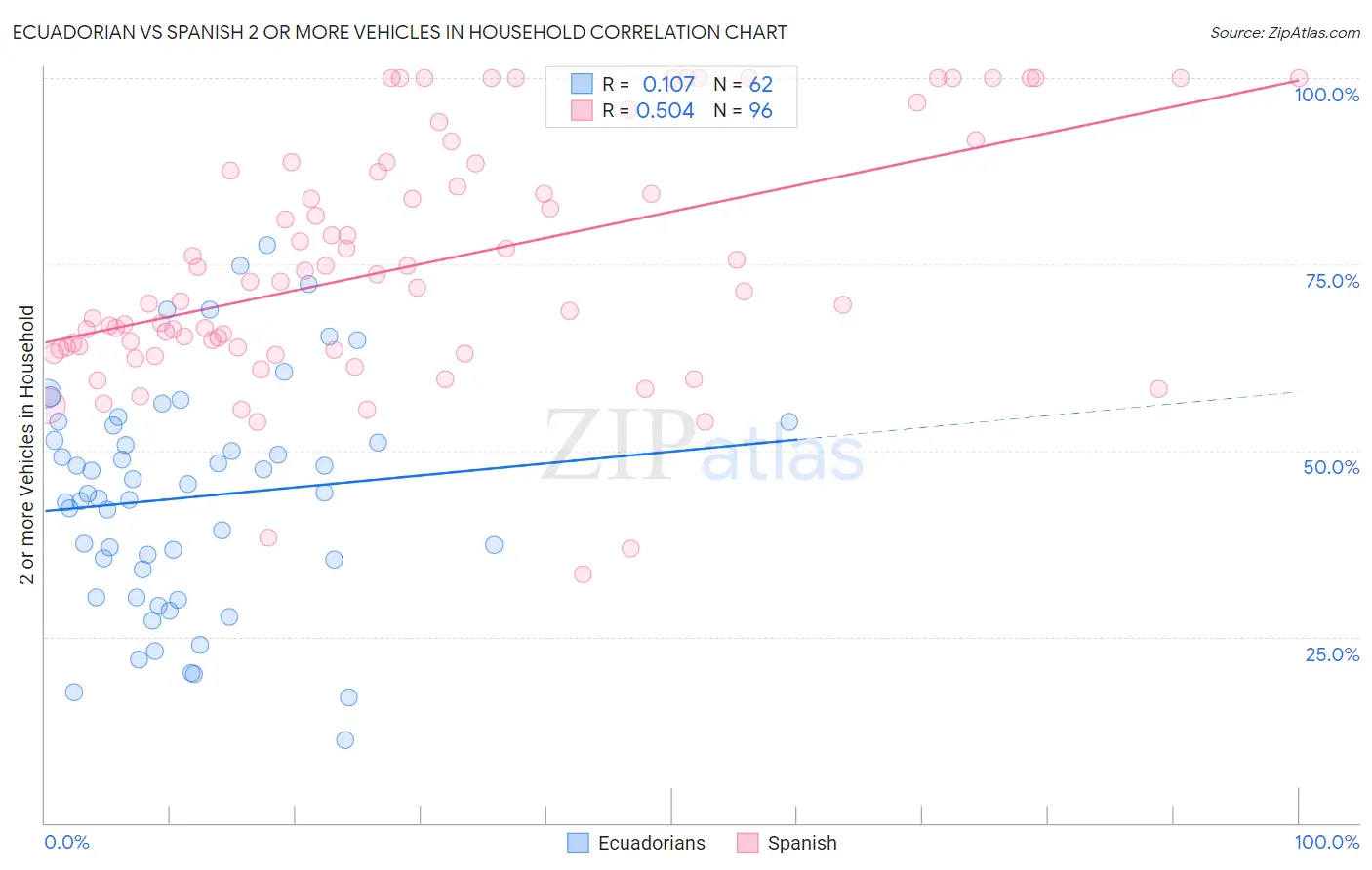 Ecuadorian vs Spanish 2 or more Vehicles in Household