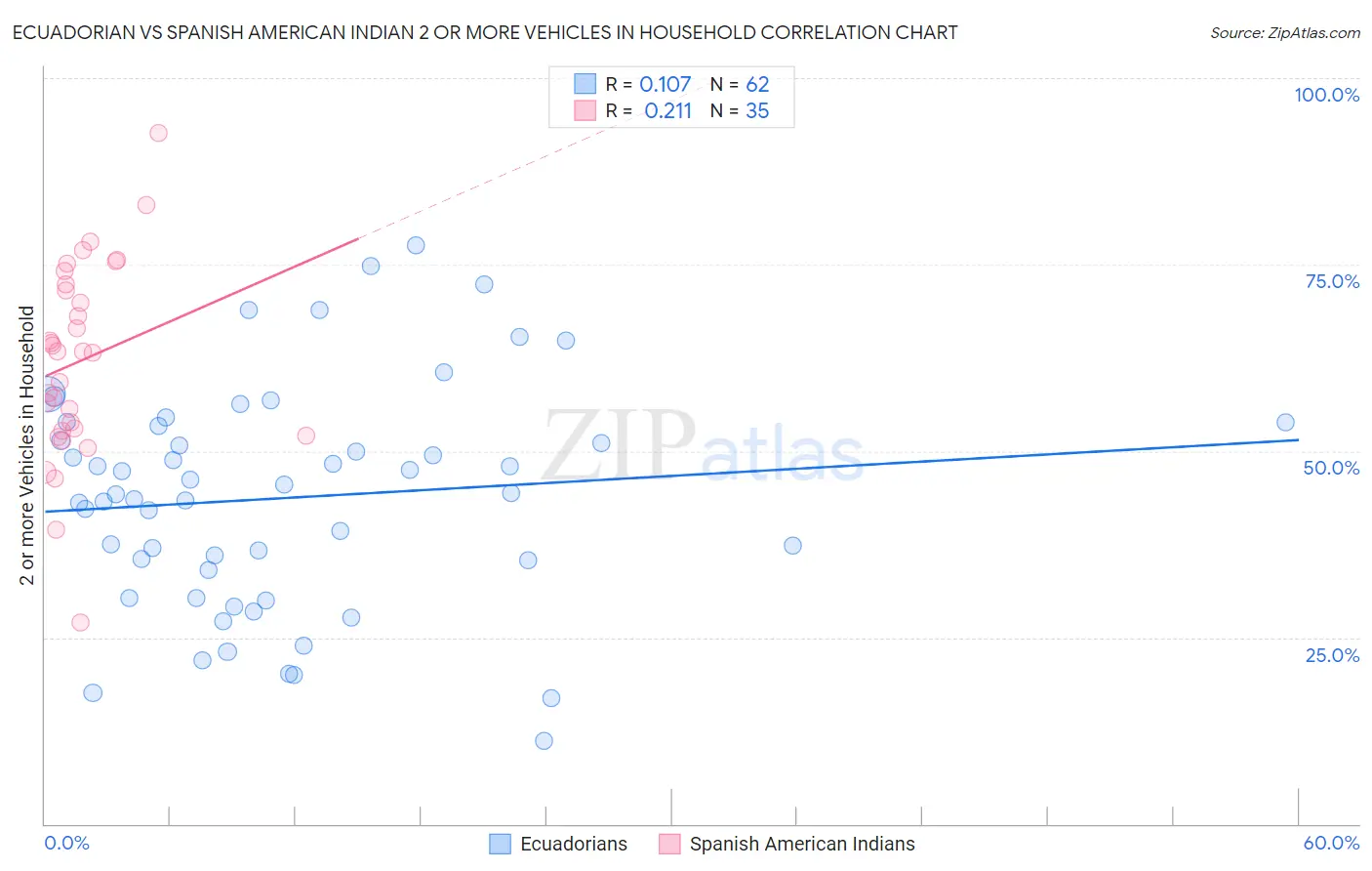 Ecuadorian vs Spanish American Indian 2 or more Vehicles in Household