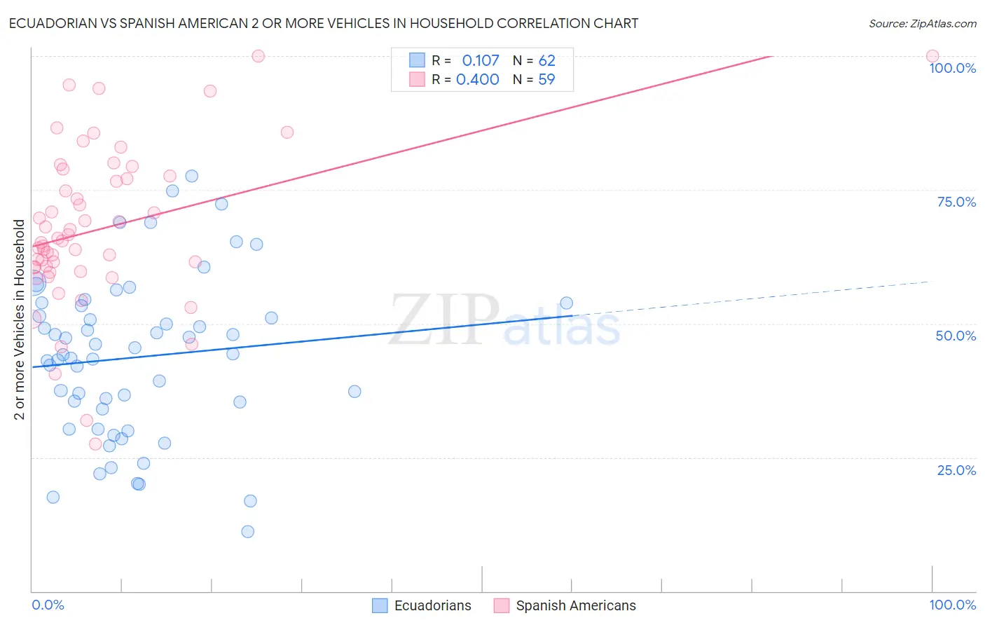 Ecuadorian vs Spanish American 2 or more Vehicles in Household