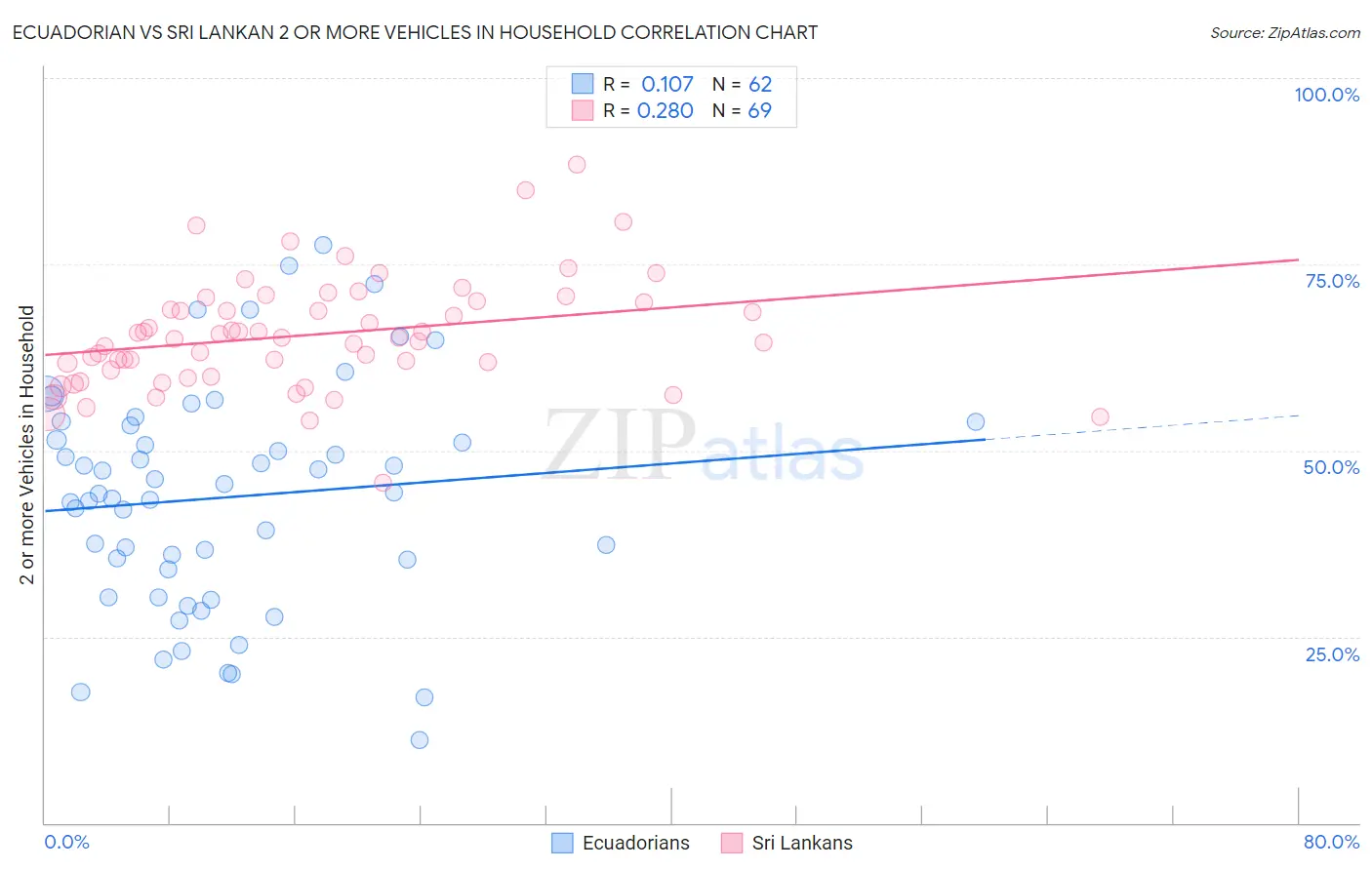 Ecuadorian vs Sri Lankan 2 or more Vehicles in Household