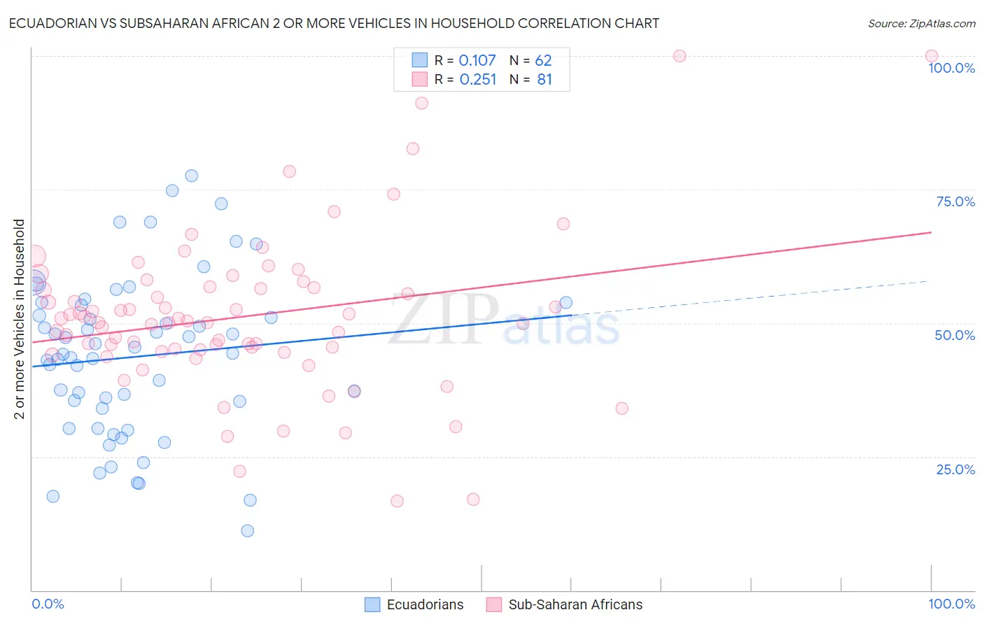 Ecuadorian vs Subsaharan African 2 or more Vehicles in Household