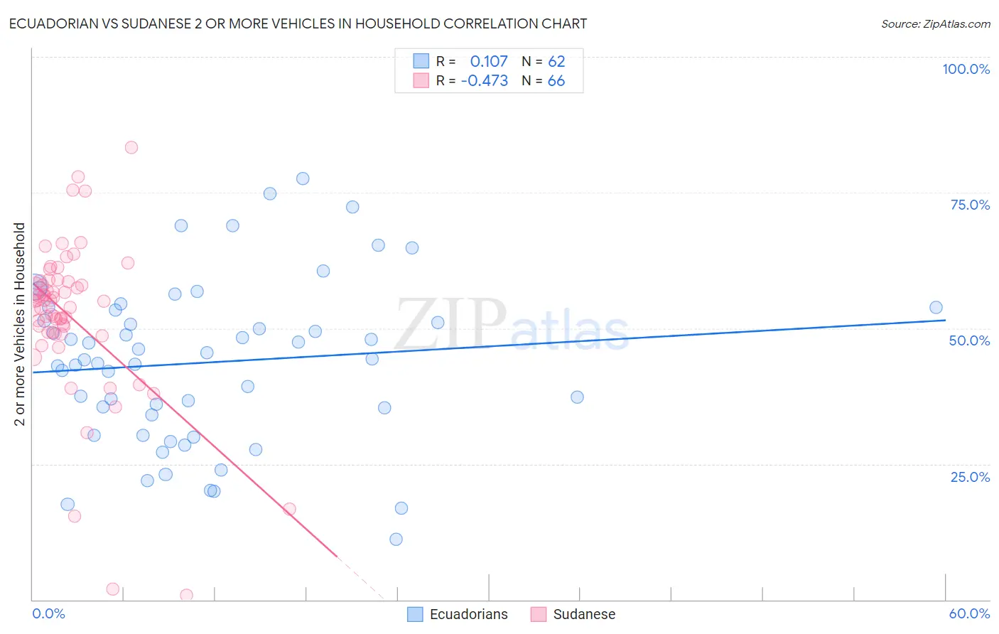 Ecuadorian vs Sudanese 2 or more Vehicles in Household