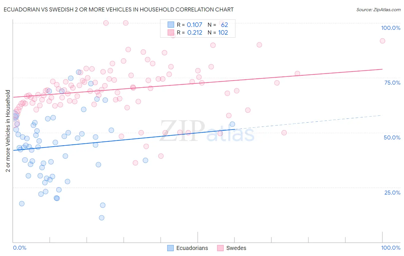 Ecuadorian vs Swedish 2 or more Vehicles in Household