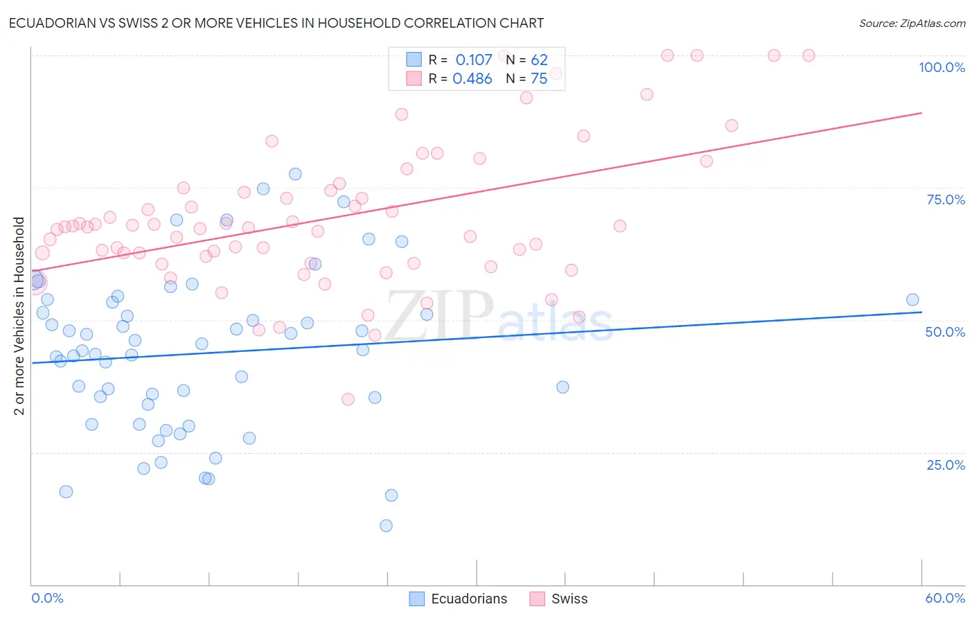 Ecuadorian vs Swiss 2 or more Vehicles in Household