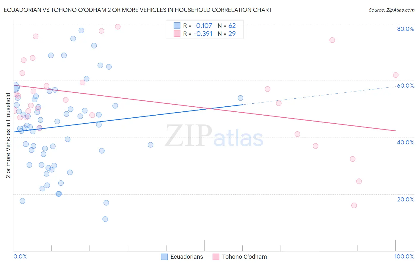 Ecuadorian vs Tohono O'odham 2 or more Vehicles in Household