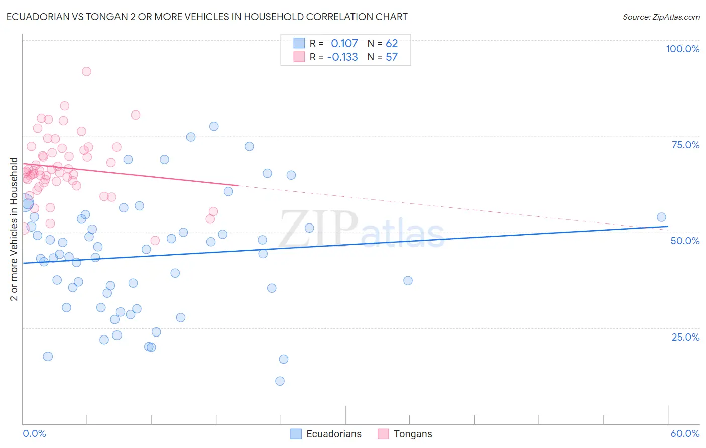 Ecuadorian vs Tongan 2 or more Vehicles in Household