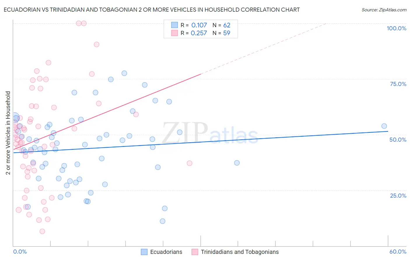 Ecuadorian vs Trinidadian and Tobagonian 2 or more Vehicles in Household