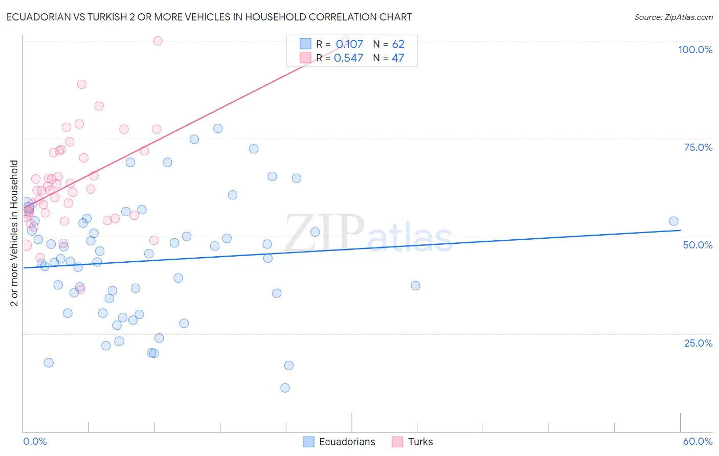 Ecuadorian vs Turkish 2 or more Vehicles in Household