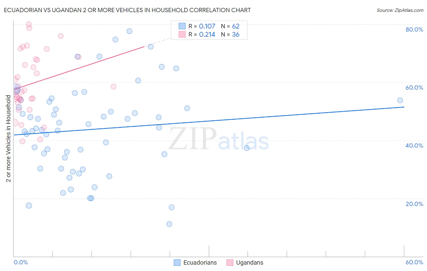 Ecuadorian vs Ugandan 2 or more Vehicles in Household