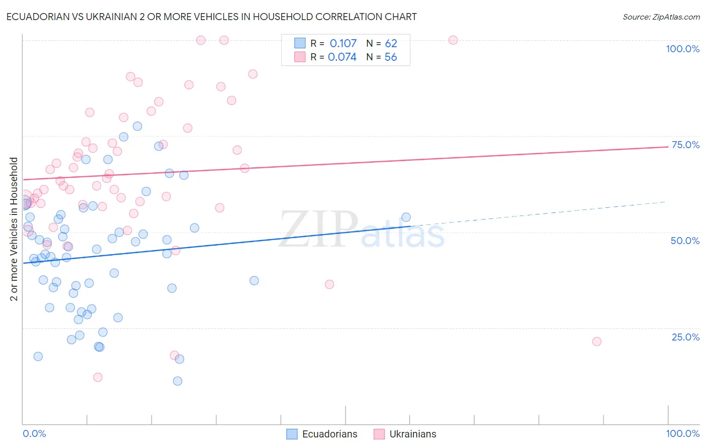 Ecuadorian vs Ukrainian 2 or more Vehicles in Household