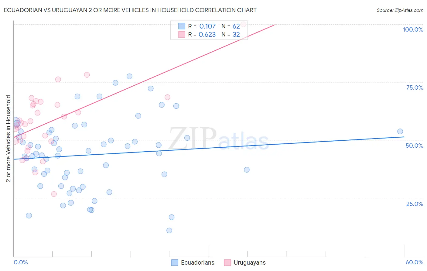 Ecuadorian vs Uruguayan 2 or more Vehicles in Household