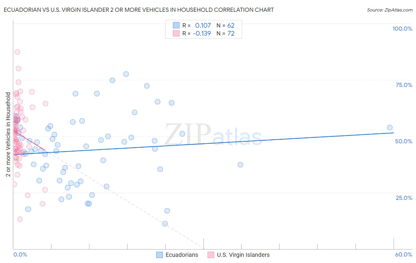 Ecuadorian vs U.S. Virgin Islander 2 or more Vehicles in Household