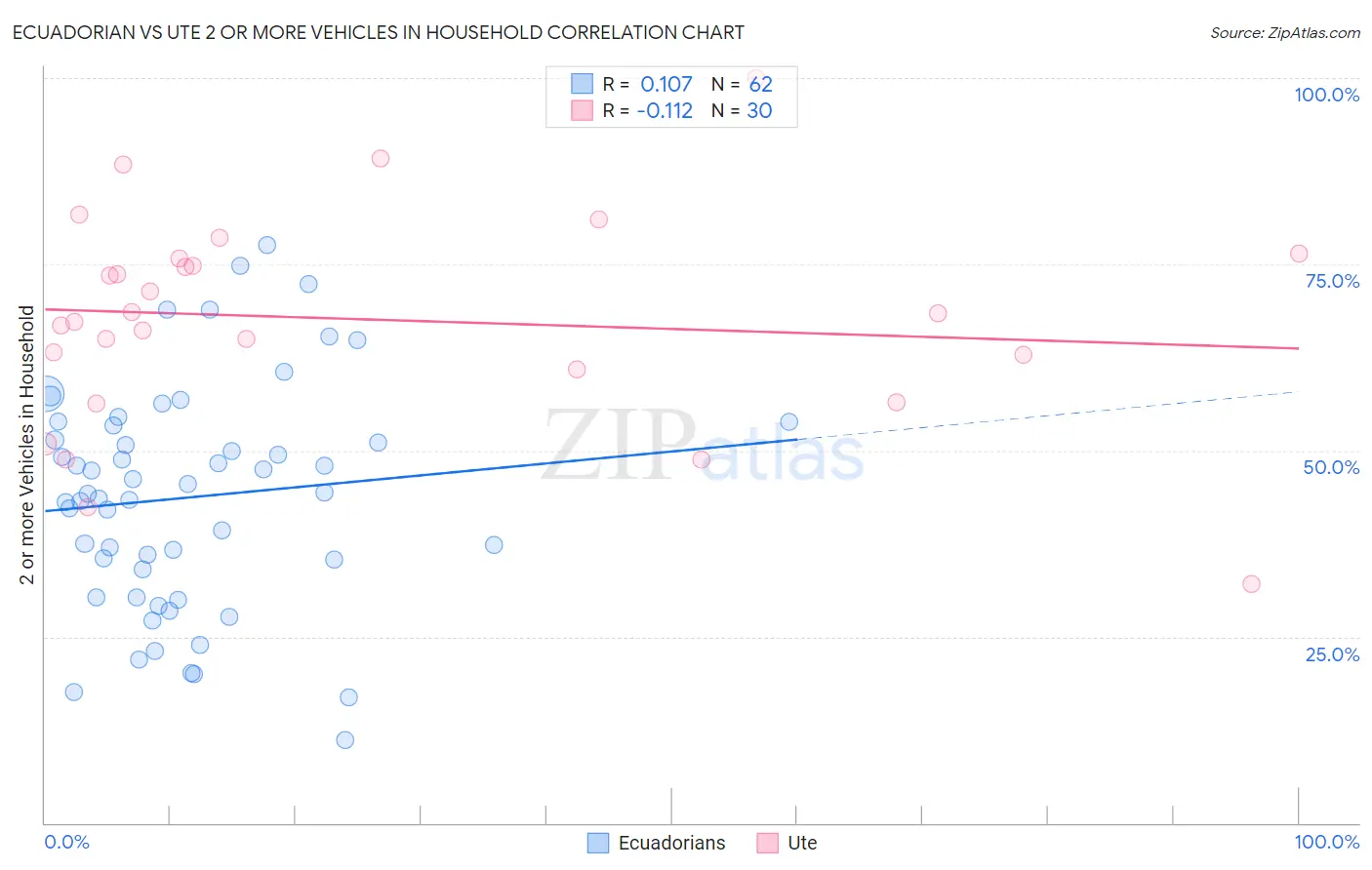 Ecuadorian vs Ute 2 or more Vehicles in Household
