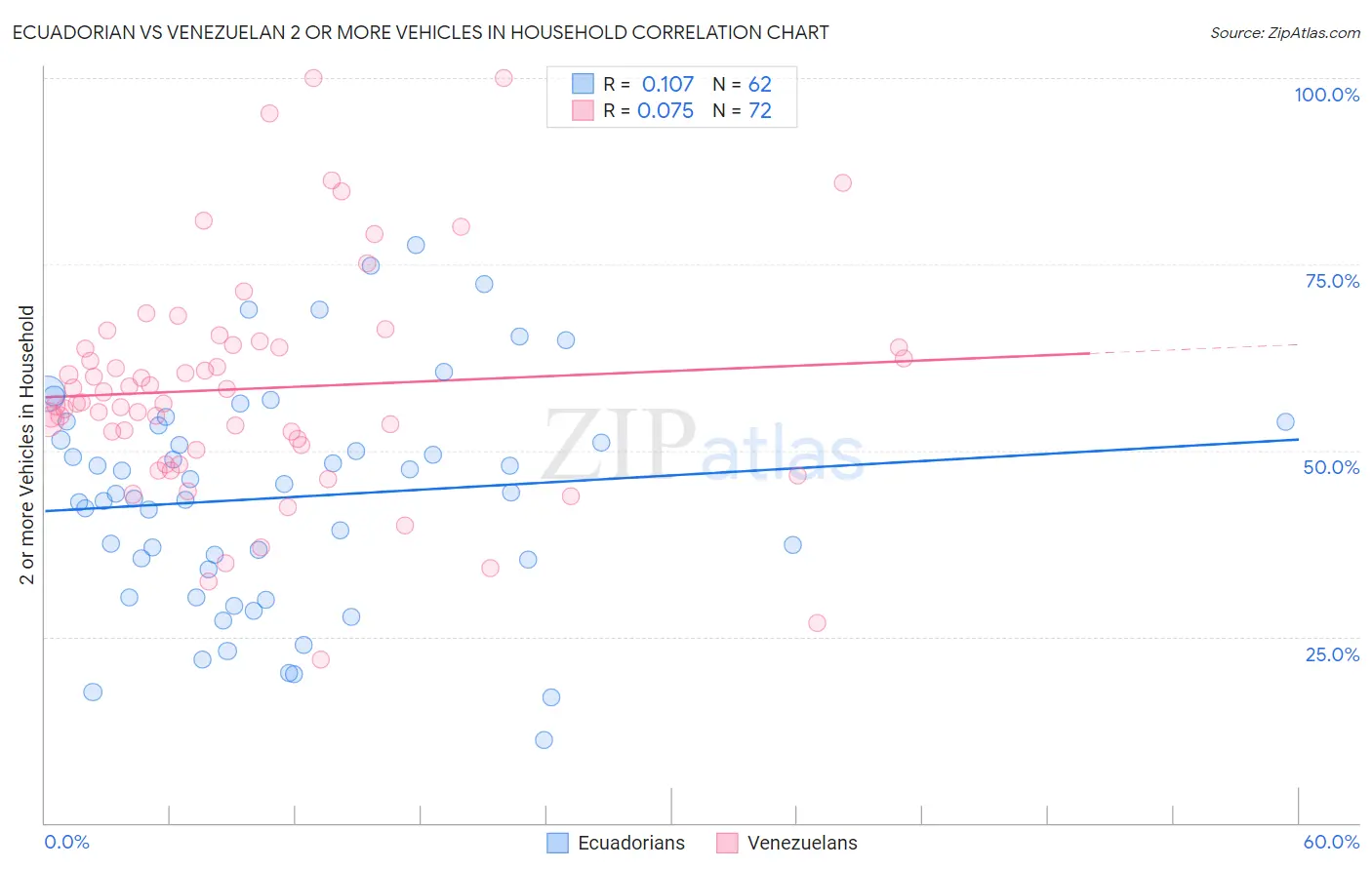 Ecuadorian vs Venezuelan 2 or more Vehicles in Household