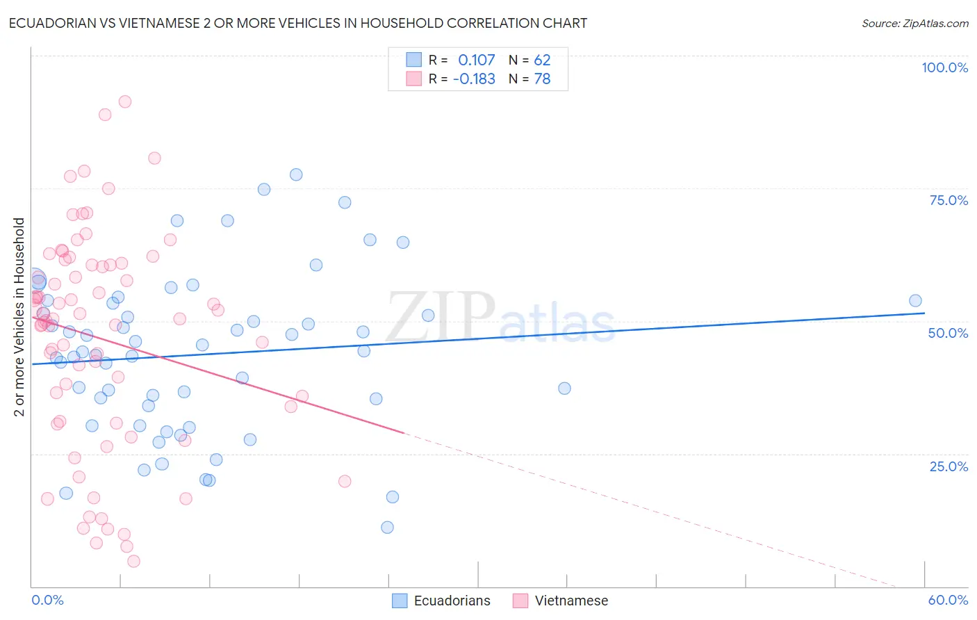 Ecuadorian vs Vietnamese 2 or more Vehicles in Household