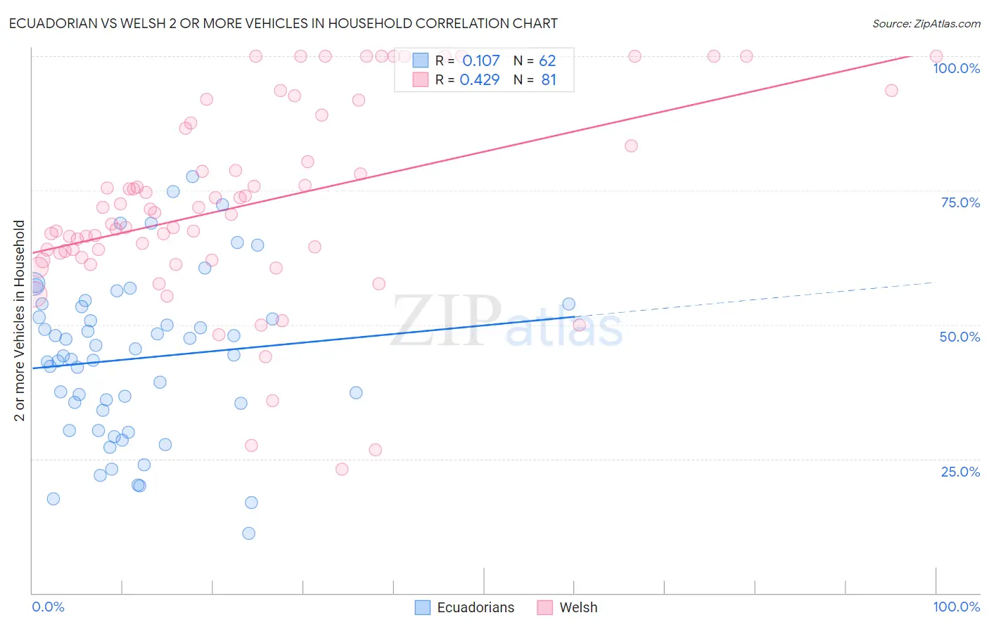 Ecuadorian vs Welsh 2 or more Vehicles in Household