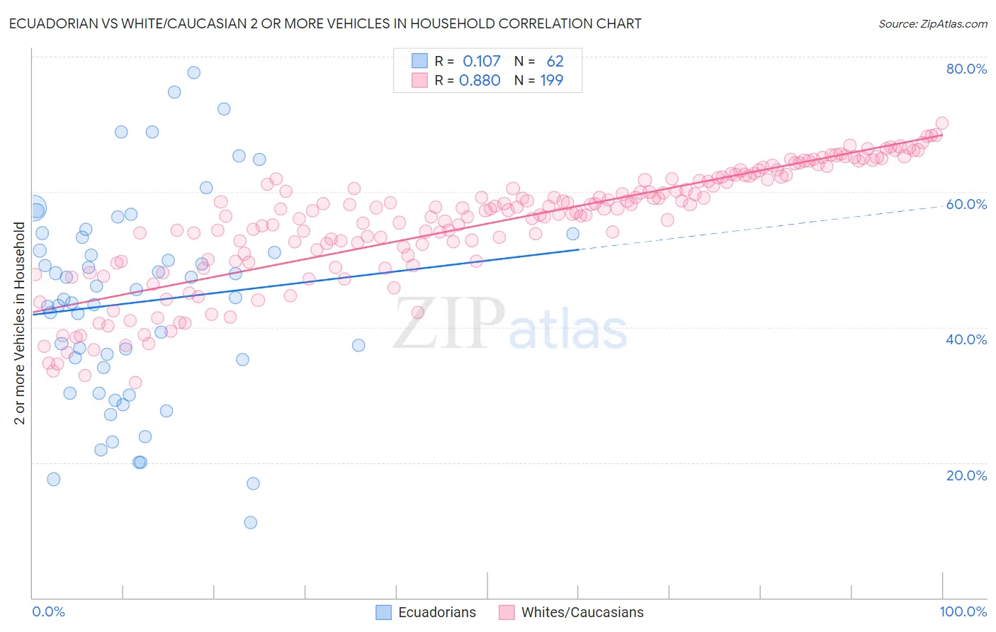 Ecuadorian vs White/Caucasian 2 or more Vehicles in Household