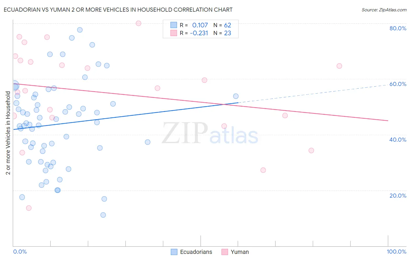 Ecuadorian vs Yuman 2 or more Vehicles in Household