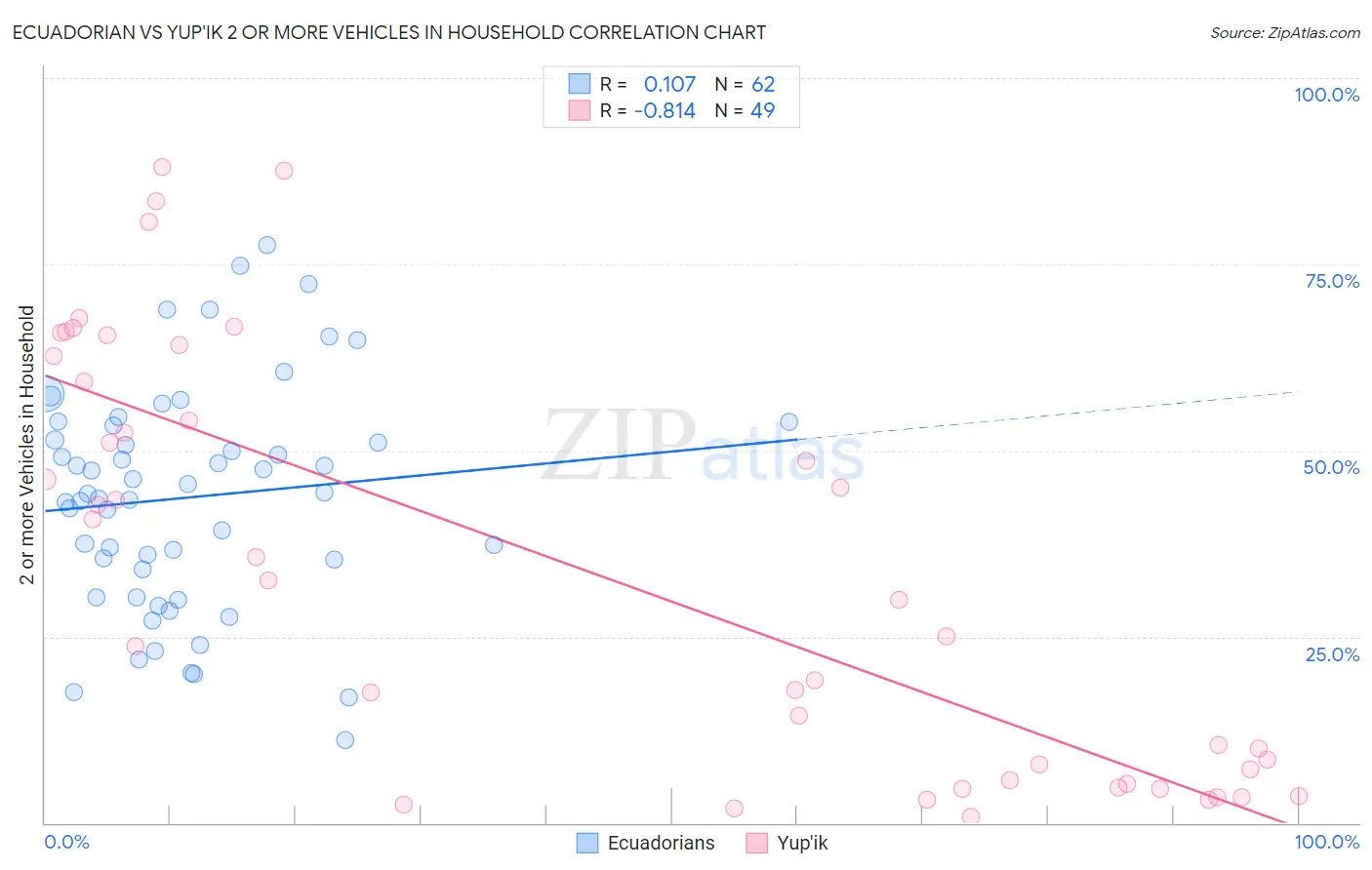 Ecuadorian vs Yup'ik 2 or more Vehicles in Household
