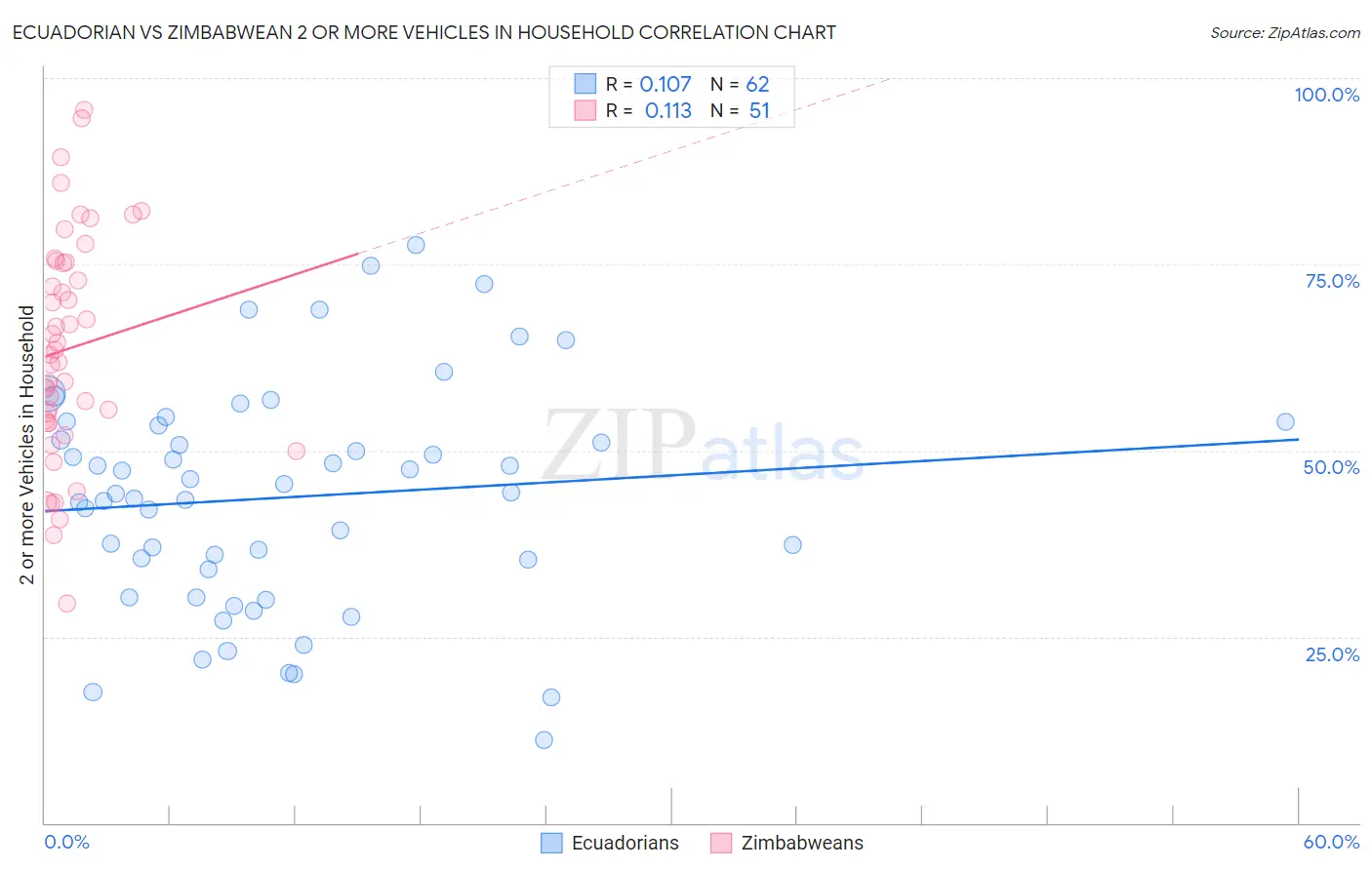 Ecuadorian vs Zimbabwean 2 or more Vehicles in Household