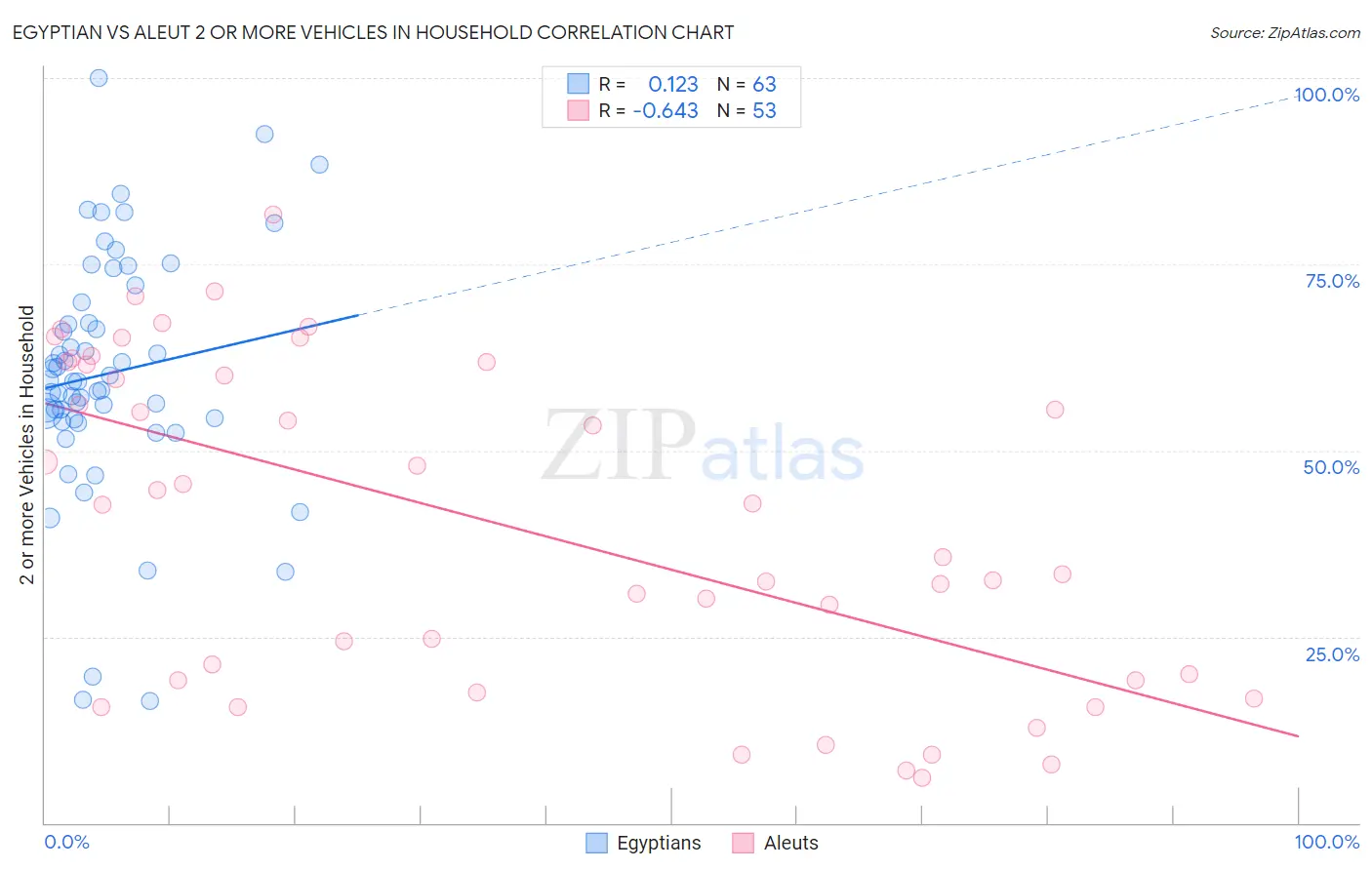 Egyptian vs Aleut 2 or more Vehicles in Household
