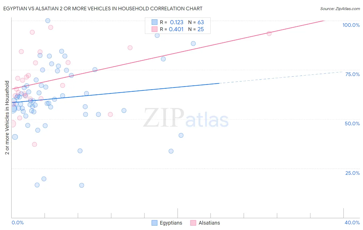 Egyptian vs Alsatian 2 or more Vehicles in Household