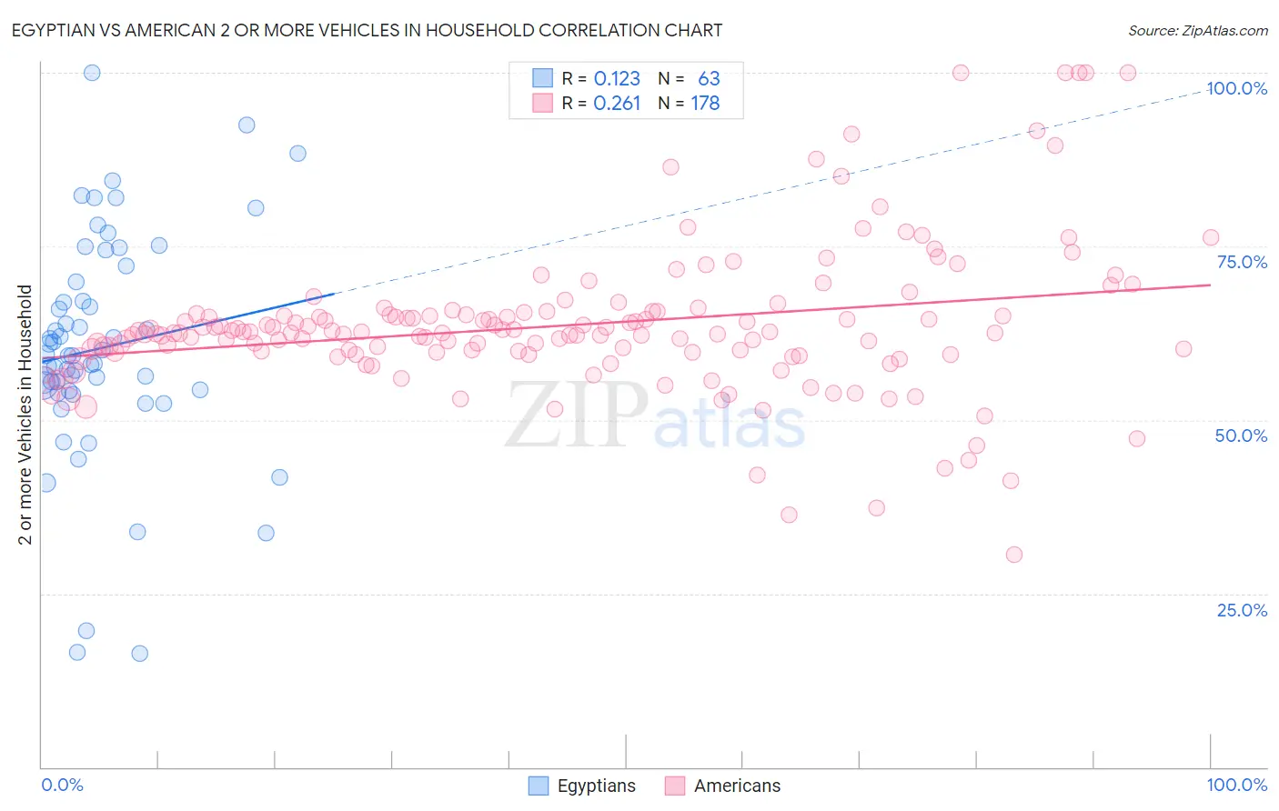 Egyptian vs American 2 or more Vehicles in Household