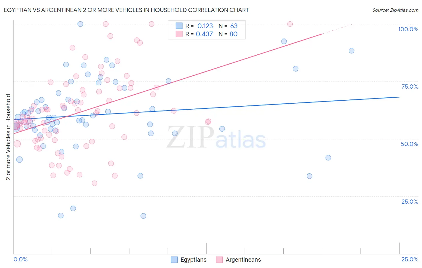 Egyptian vs Argentinean 2 or more Vehicles in Household